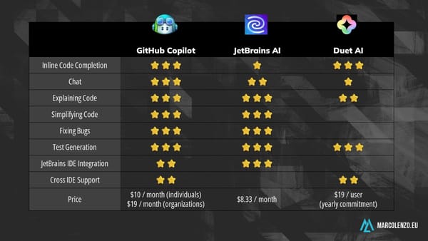 GitHub Copilot vs JetBrains AI Assistant vs Duet AI