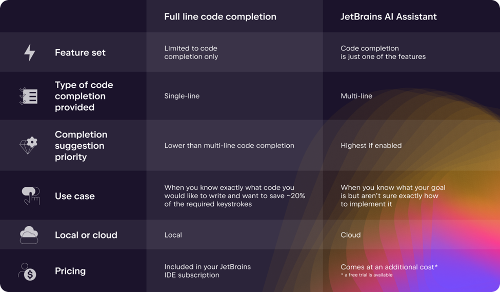 JetBrains Full Line Code Completion vs JetBrains AI Assistant
