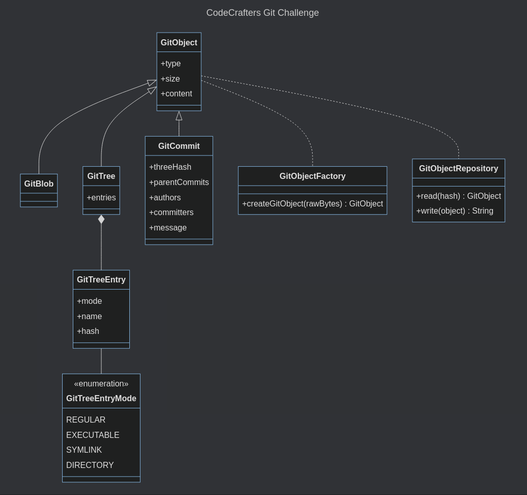 Building Git with DDD and Clean Architecture