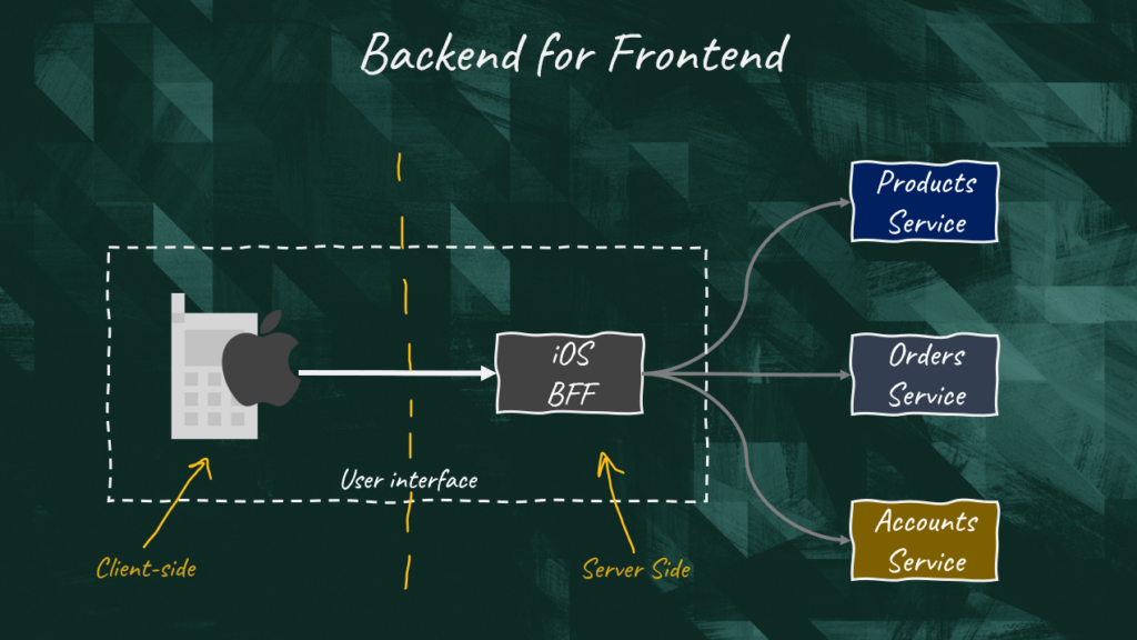 Backend for Frontend Pattern Explained