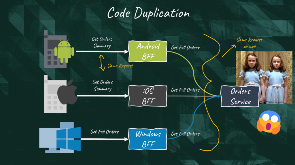 Code duplication is the main disadvantage of the BFF pattern