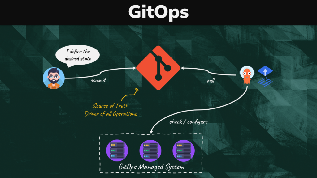 GitOps Explained