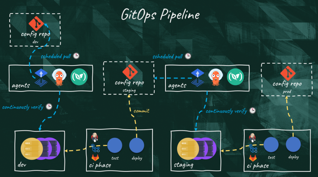Fragmented GitOps Pipeline