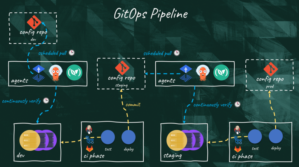 GitOps Explained: Is it worth it?