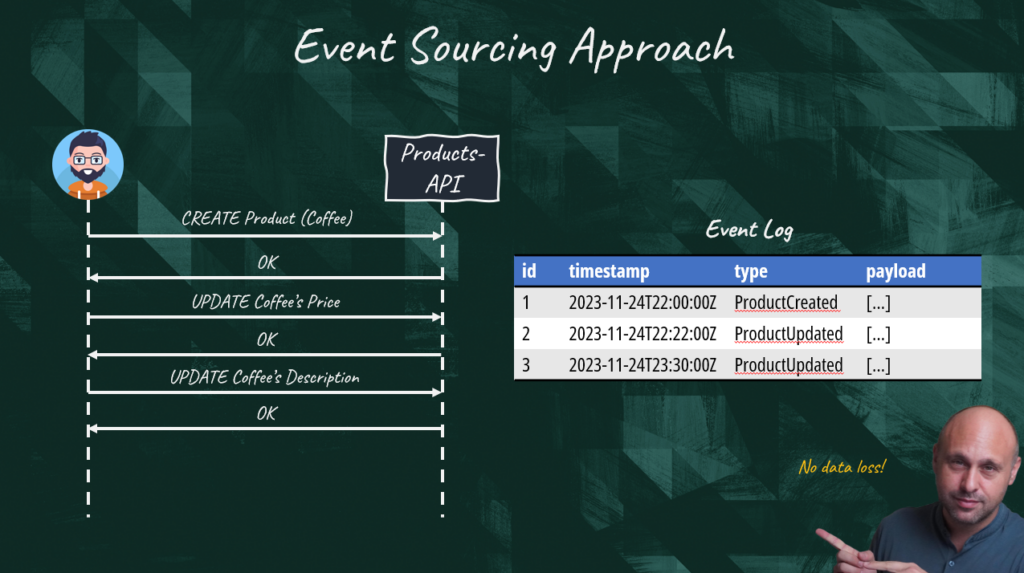 Event Sourcing approach