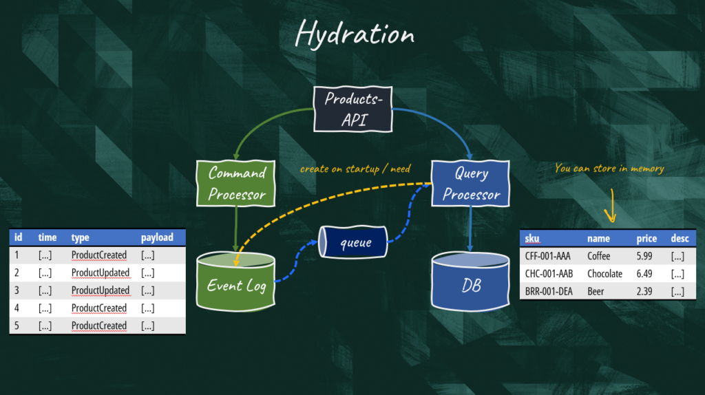 Event sourcing hydration options