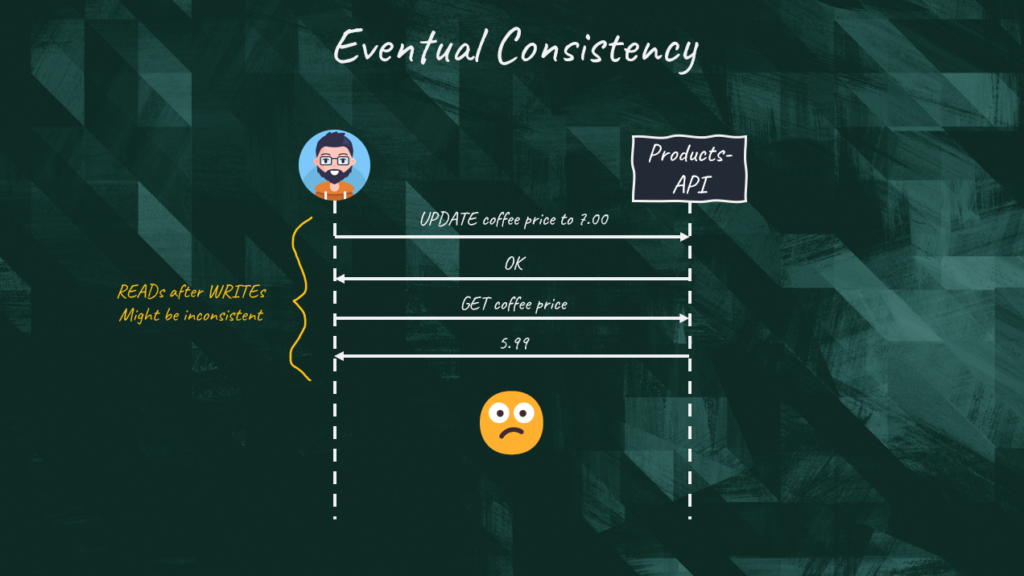 Event sourcing eventual consistency