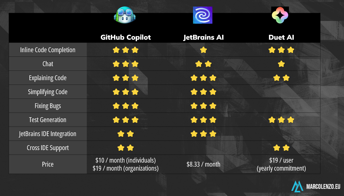 GitHub Copilot vs JetBrains AI Assistant vs Duet AI