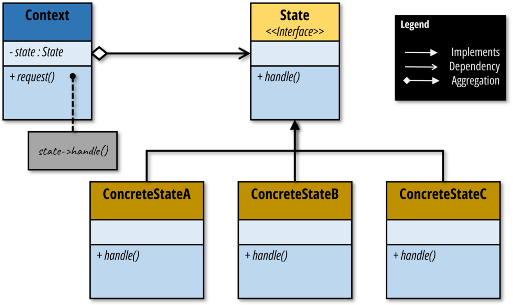 State Design Pattern Class Diagram