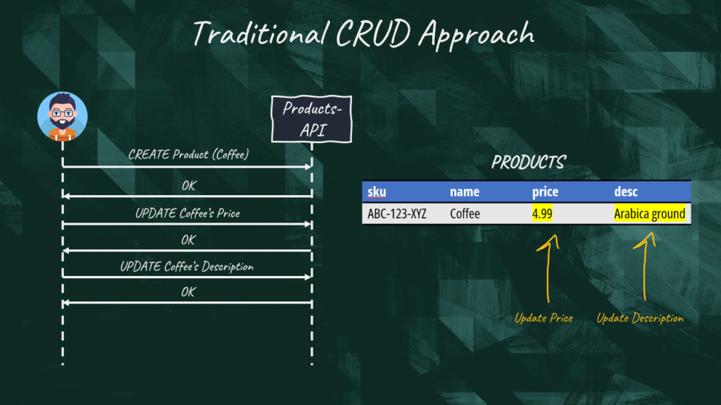 Traditional CRUD approach