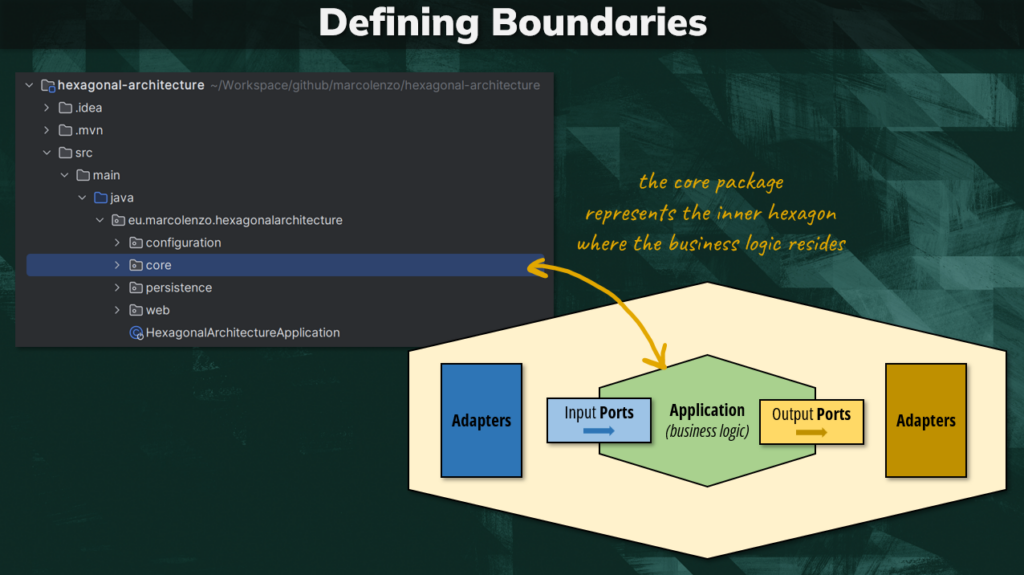 Defining the inner hexagon architecture boundary in Java with packages
