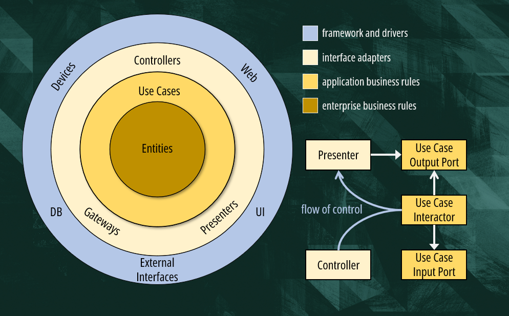 Clean Architecture Diagram