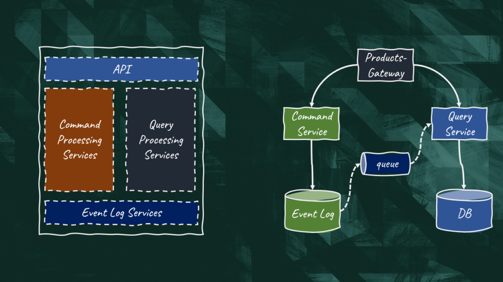 CQRS in monoliths and microservices architecture