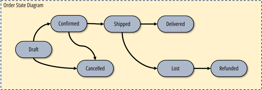 Order State Diagram