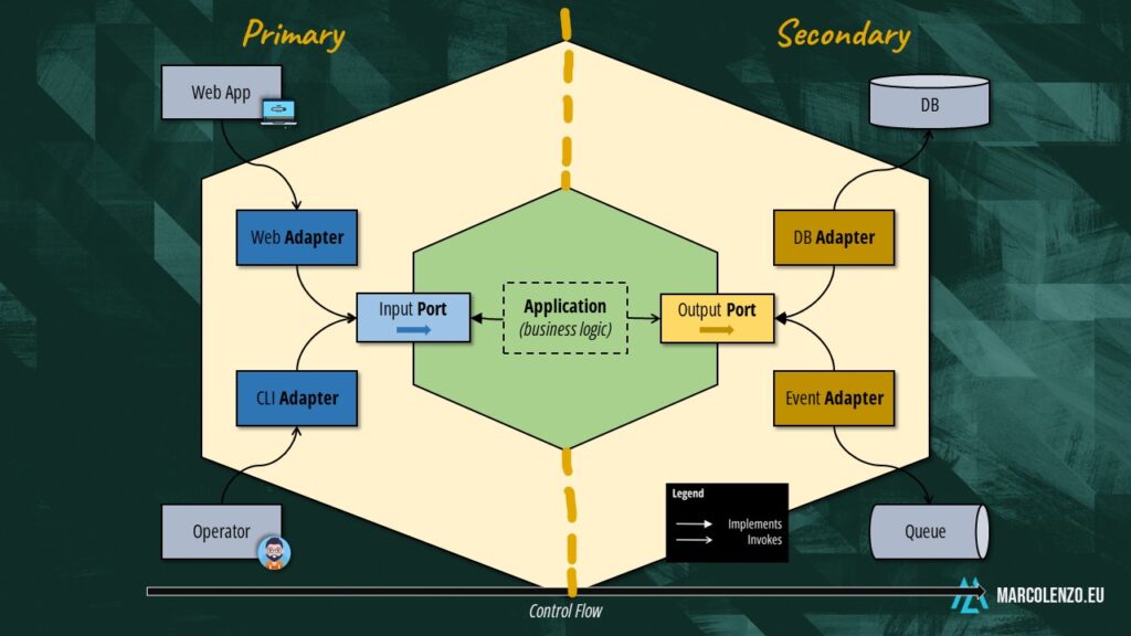 Hexagonal Architecture Diagram showing Primary and Secondary sides